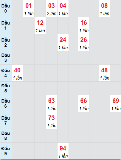 Bạch thủ rơi 3 ngày lô XSDLK 17/6/2025