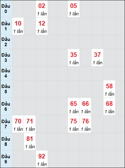Bạch thủ rơi 3 ngày lô XSQNM 17/6/2025