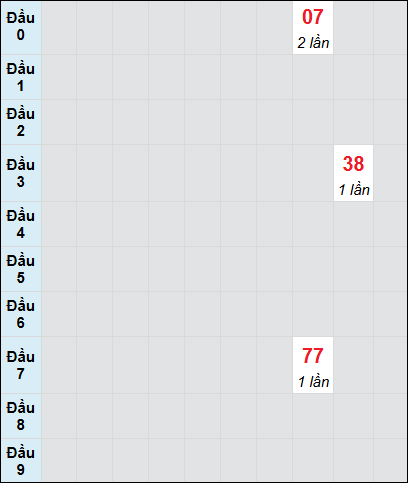 Bạch thủ rơi 3 ngày lô XSAG 19/6/2025