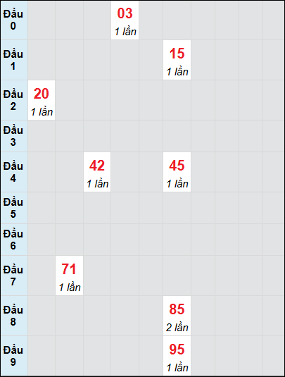 Bạch thủ rơi 3 ngày lô XSBTH 19/6/2025