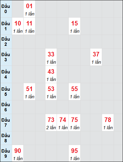 Bạch thủ rơi 3 ngày lô XSBDI 19/6/2025