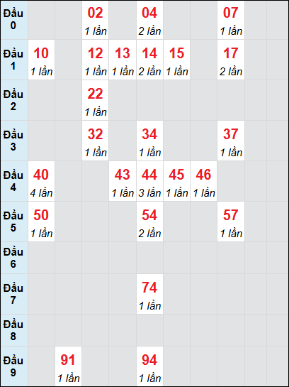 Bạch thủ rơi 3 ngày lô XSQT 19/6/2025