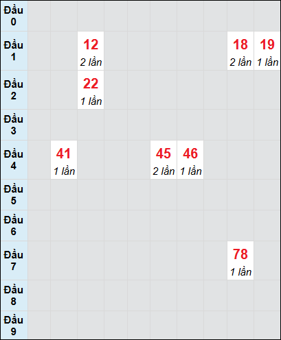 Bạch thủ rơi 3 ngày lô XSGL 20/6/2025
