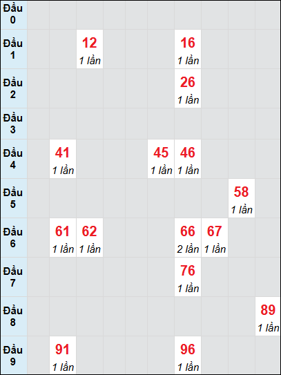 Bạch thủ rơi 3 ngày lô XSNT 20/6/2025