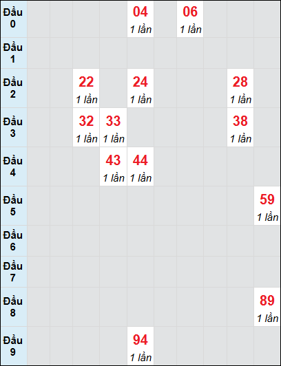 Bạch thủ rơi 3 ngày lô XSBD 20/6/2025