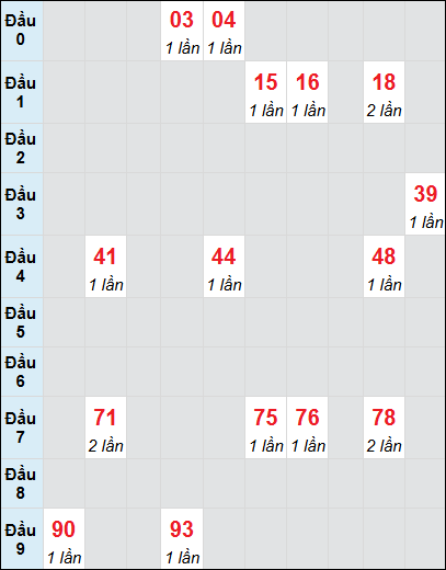 Bạch thủ rơi 3 ngày lô XSLA 21/6/2025