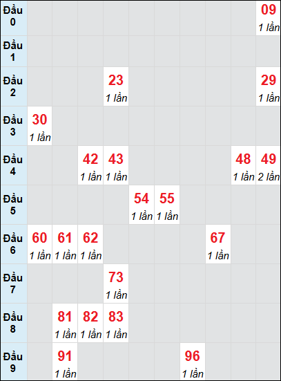 Bạch thủ rơi 3 ngày lô XSDNG 21/6/2025
