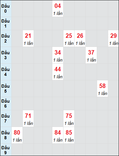 Bạch thủ rơi 3 ngày lô XSDNO 21/6/2025