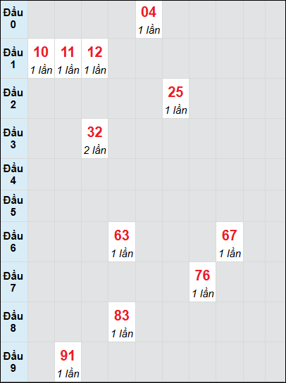 Bạch thủ rơi 3 ngày lô XSQNG 21/6/2025