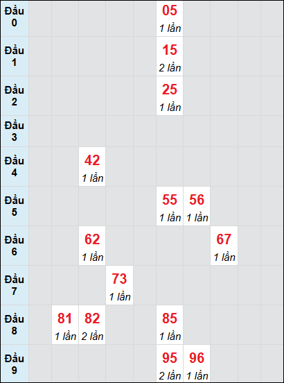 Bạch thủ rơi 3 ngày lô XSKG 22/6/2025