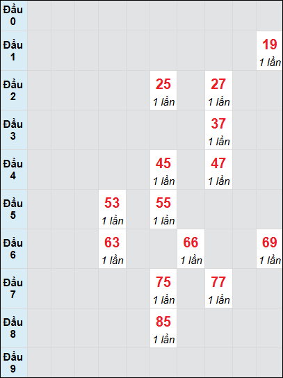 Bạch thủ rơi 3 ngày lô XS Thừa Thiên Huế 22/6/2025