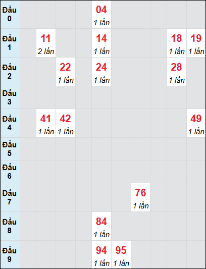 Bạch thủ rơi 3 ngày lô XSKH 22/6/2025