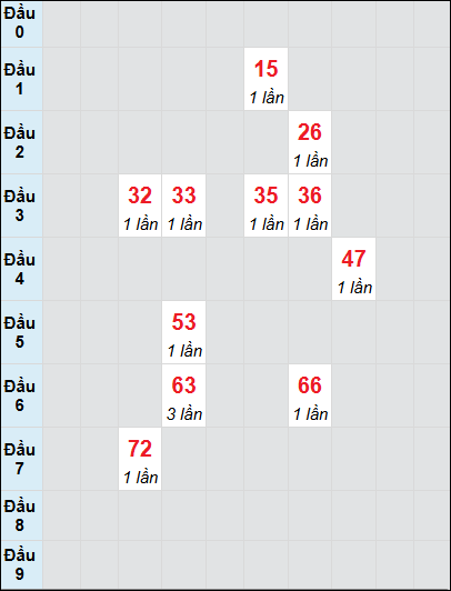 Bạch thủ rơi 3 ngày lô XS Kon Tum 22/6/2025