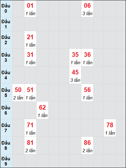 Bạch thủ rơi 3 ngày lô XSDT 23/6/2025