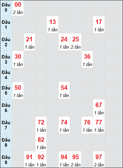 Bạch thủ rơi 3 ngày lô XSBL 24/6/2025
