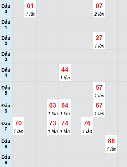 Bạch thủ rơi 3 ngày lô XSBT 24/6/2025