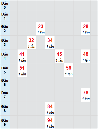 Bạch thủ rơi 3 ngày lô XSVT 24/6/2025