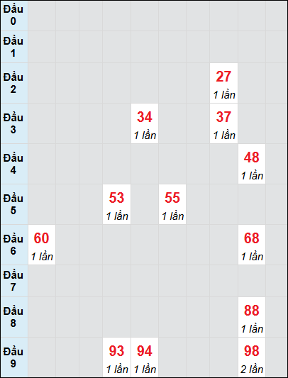 Bạch thủ rơi 3 ngày lô XSDLK 24/6/2025