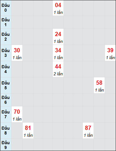 Bạch thủ rơi 3 ngày lô XSCT 25/6/2025