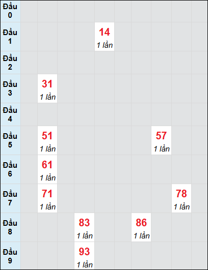 Bạch thủ rơi 3 ngày lô XSDN 25/6/2025