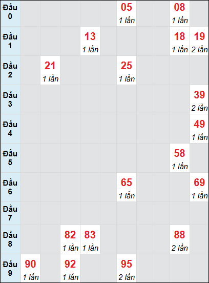 Bạch thủ rơi 3 ngày lô XSDNG 25/6/2025