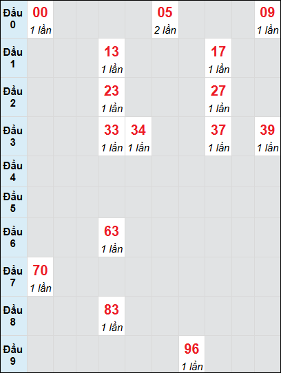 Bạch thủ rơi 3 ngày lô XSBD 27/6/2025