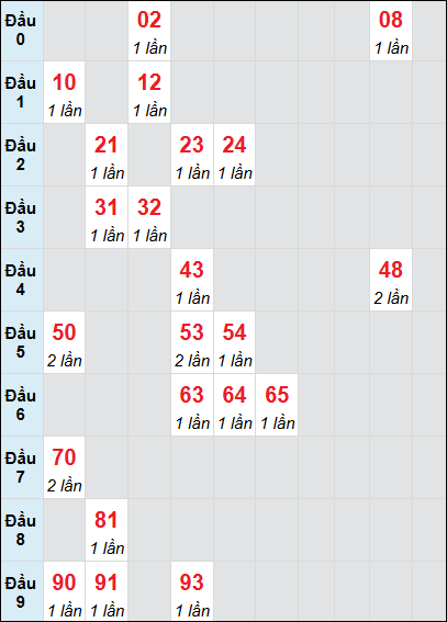 Bạch thủ rơi 3 ngày lô XSVL 27/6/2025