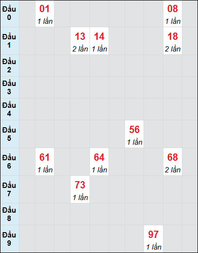 Bạch thủ rơi 3 ngày lô XSBDI 26/6/2025