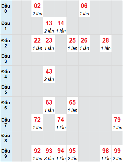 Bạch thủ rơi 3 ngày lô XSQT 26/6/2025