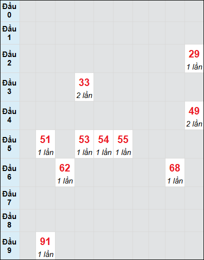Bạch thủ rơi 3 ngày lô XSAG 26/6/2025