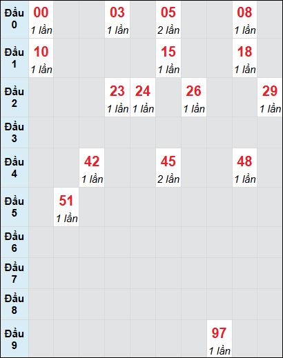 Bạch thủ rơi 3 ngày lô XSBTH 26/6/2025