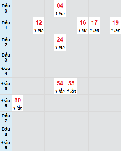 Bạch thủ rơi 3 ngày lô XSTN 26/6/2025