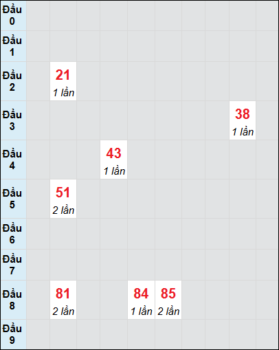 Bạch thủ rơi 3 ngày lô XS Thừa Thiên Huế 29/6/2025