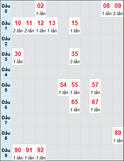 Bạch thủ rơi 3 ngày lô XSDNG 28/6/2025