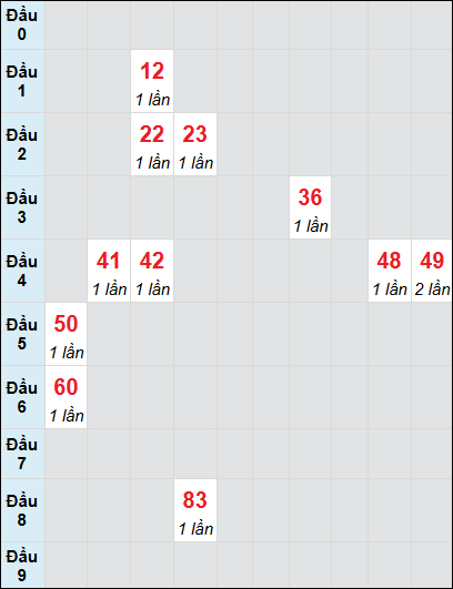 Bạch thủ rơi 3 ngày lô XSQNG 28/6/2025