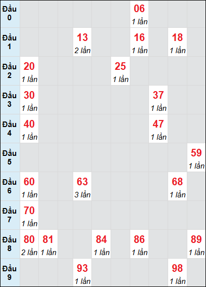 Bạch thủ rơi 3 ngày lô XSBP 28/6/2025