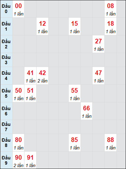 Bạch thủ rơi 3 ngày lô XSHG 28/6/2025