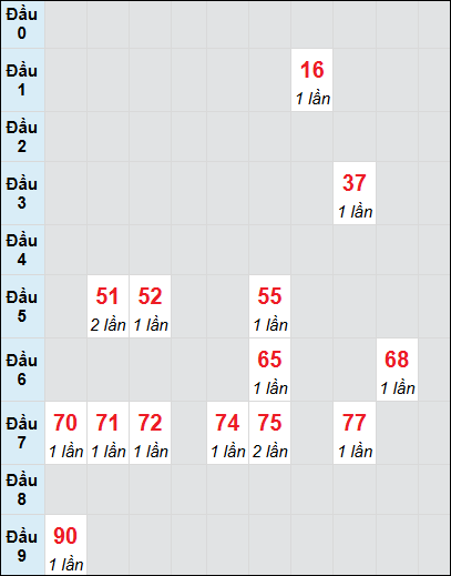 Bạch thủ rơi 3 ngày lô XSLA 28/6/2025