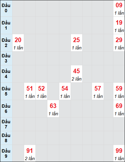 Bạch thủ rơi 3 ngày lô XSTG 29/6/2025