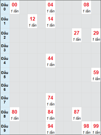 Bạch thủ rơi 3 ngày lô XSVT 1/7/2025