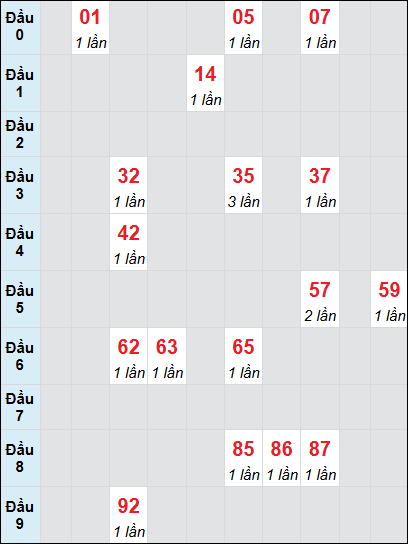 Bạch thủ rơi 3 ngày lô XSPY 30/6/2025