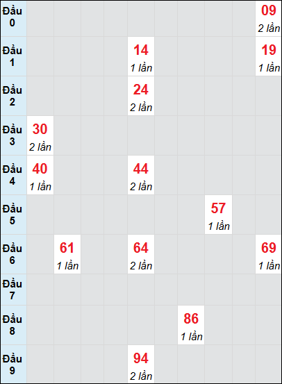 Bạch thủ rơi 3 ngày lô XSCM 30/6/2025