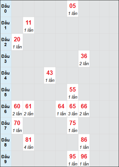 Bạch thủ rơi 3 ngày lô XSDT 30/6/2025