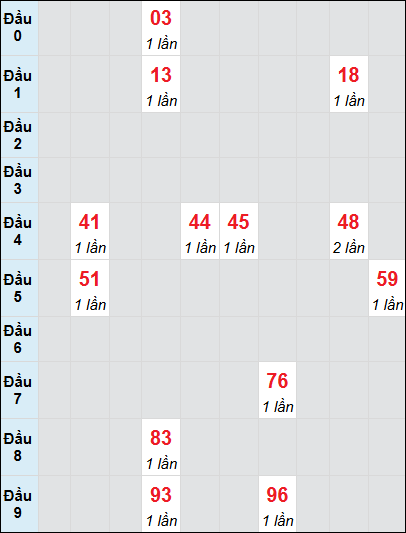 Bạch thủ rơi 3 ngày lô XSDN 2/7/2025