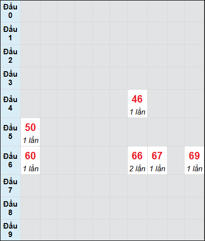 Bạch thủ rơi 3 ngày lô XSST 2/7/2025