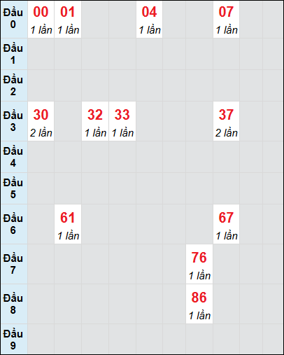 Bạch thủ rơi 3 ngày lô XSDNG 2/7/2025