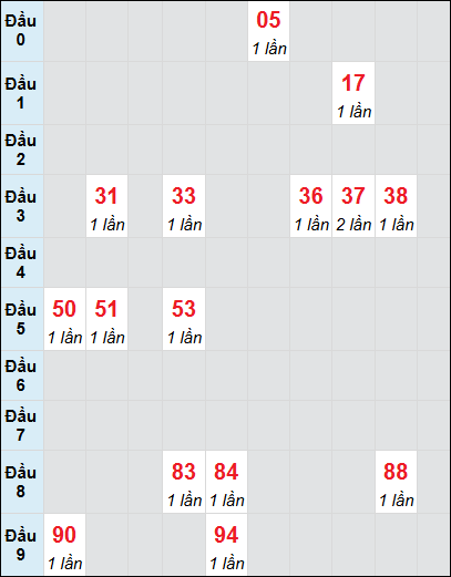 Bạch thủ rơi 3 ngày lô XSBTH 3/7/2025