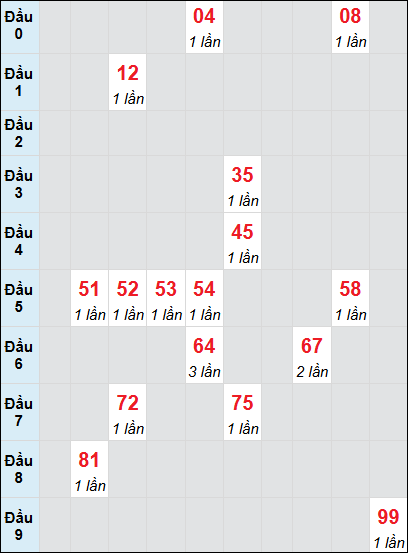 Bạch thủ rơi 3 ngày lô XSQT 3/7/2025