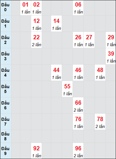 Bạch thủ rơi 3 ngày lô XSBD 4/7/2025