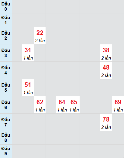 Bạch thủ rơi 3 ngày lô XSVL 4/7/2025